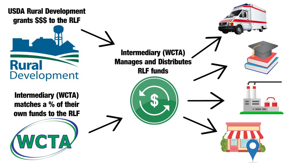 wcta-revolving-loan-fund-winnebago-cooperative-telecom-association